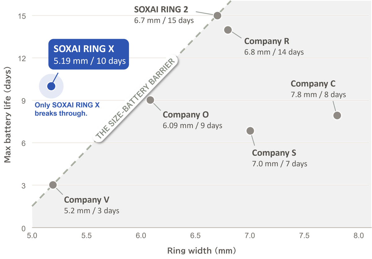 Ring width vs. max battery life. SOXAI RING X achieves 5.19 mm and 7–10 days, above the trend of existing products.