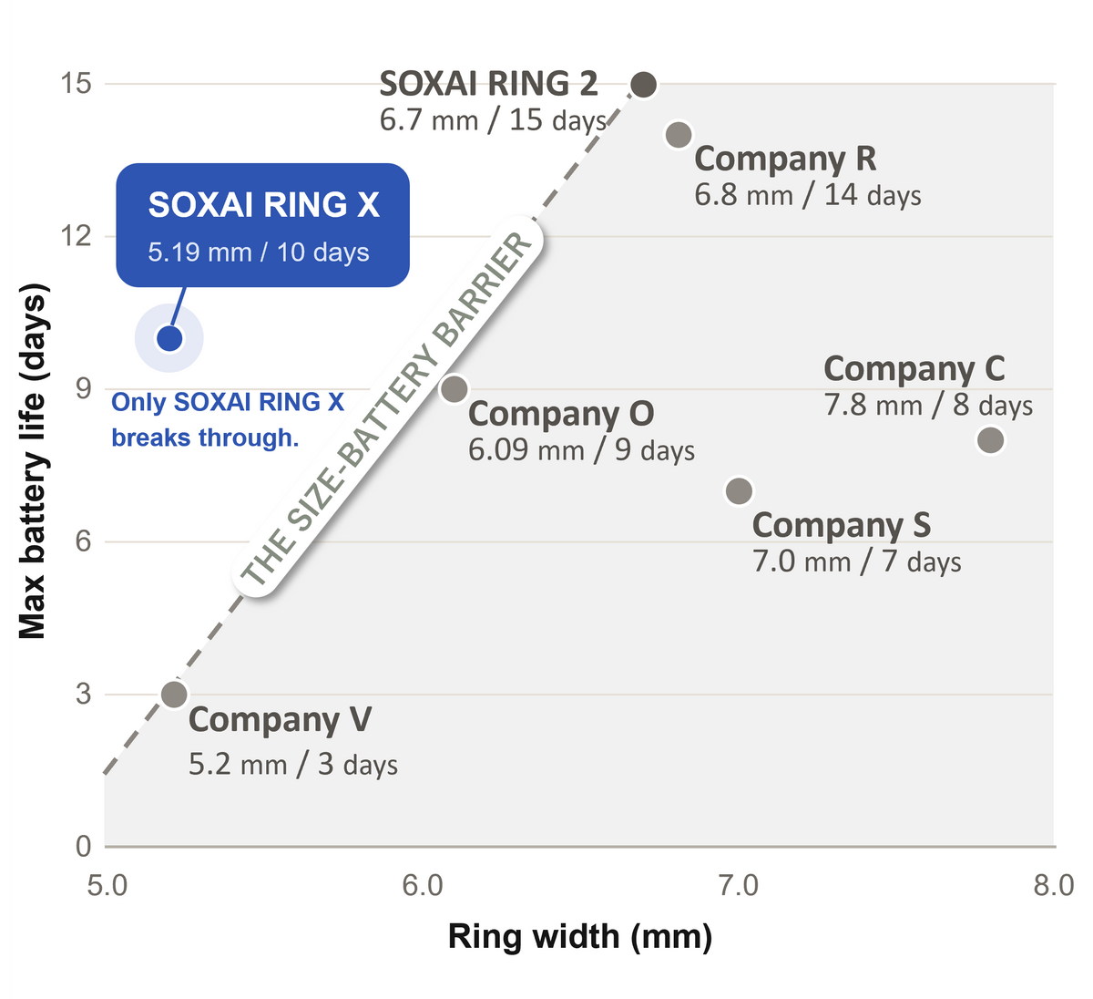 Ring width vs. max battery life. SOXAI RING X achieves 5.19 mm and 7–10 days, above the trend of existing products.