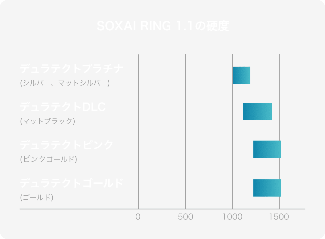 SOXAI RING 1.1の硬度をグラフで示す画像