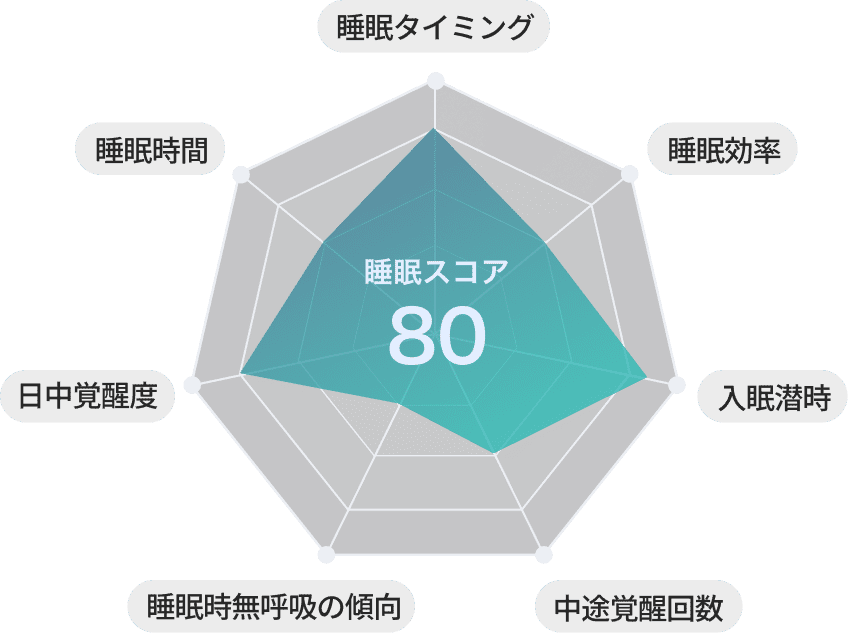 睡眠スコアが7つの視点からわかる画像