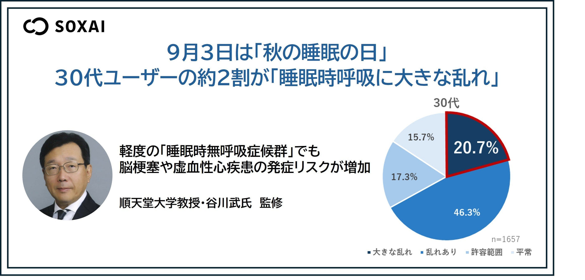 ～SOXAI RING（ソクサイリング）のユーザー調査結果を公開～　30代ユーザーの約2割が「睡眠時呼吸に大きな乱れ」軽度の「睡眠時無呼吸症候群」でも脳梗塞や虚血性心疾患の発症リスクが増加　順天堂大学教授・谷川武氏監修