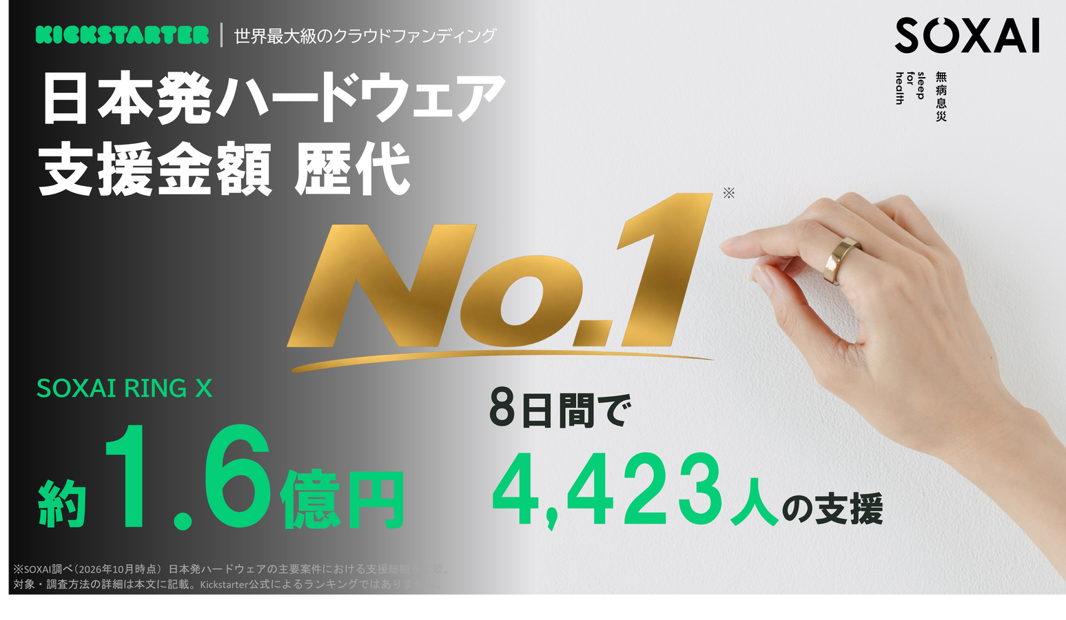 SOXAI（ソクサイ）、米国クラウドファンディングサイト「Kickstarter」で日本発ハードウェアの支援額歴代1位※1を達成。わずか8日間で約1.6億円
