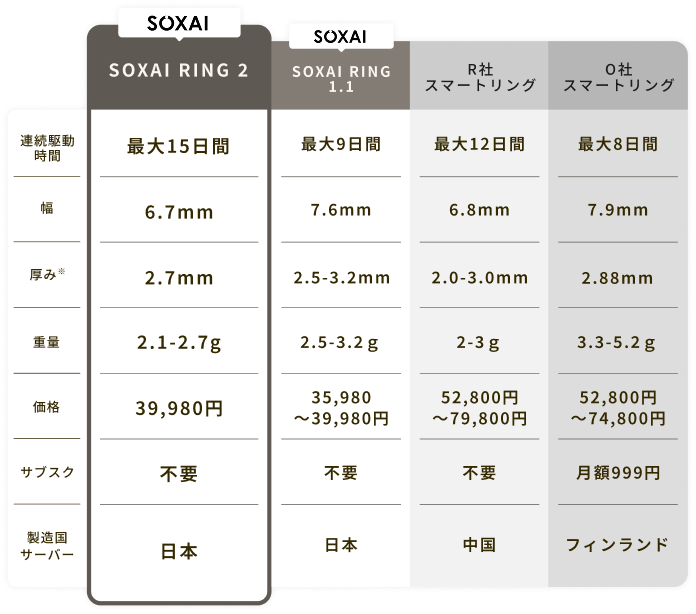 SOXAI RING 2・SOXAI RING 1.1・他社スマートリング（R社・O社）の比較表