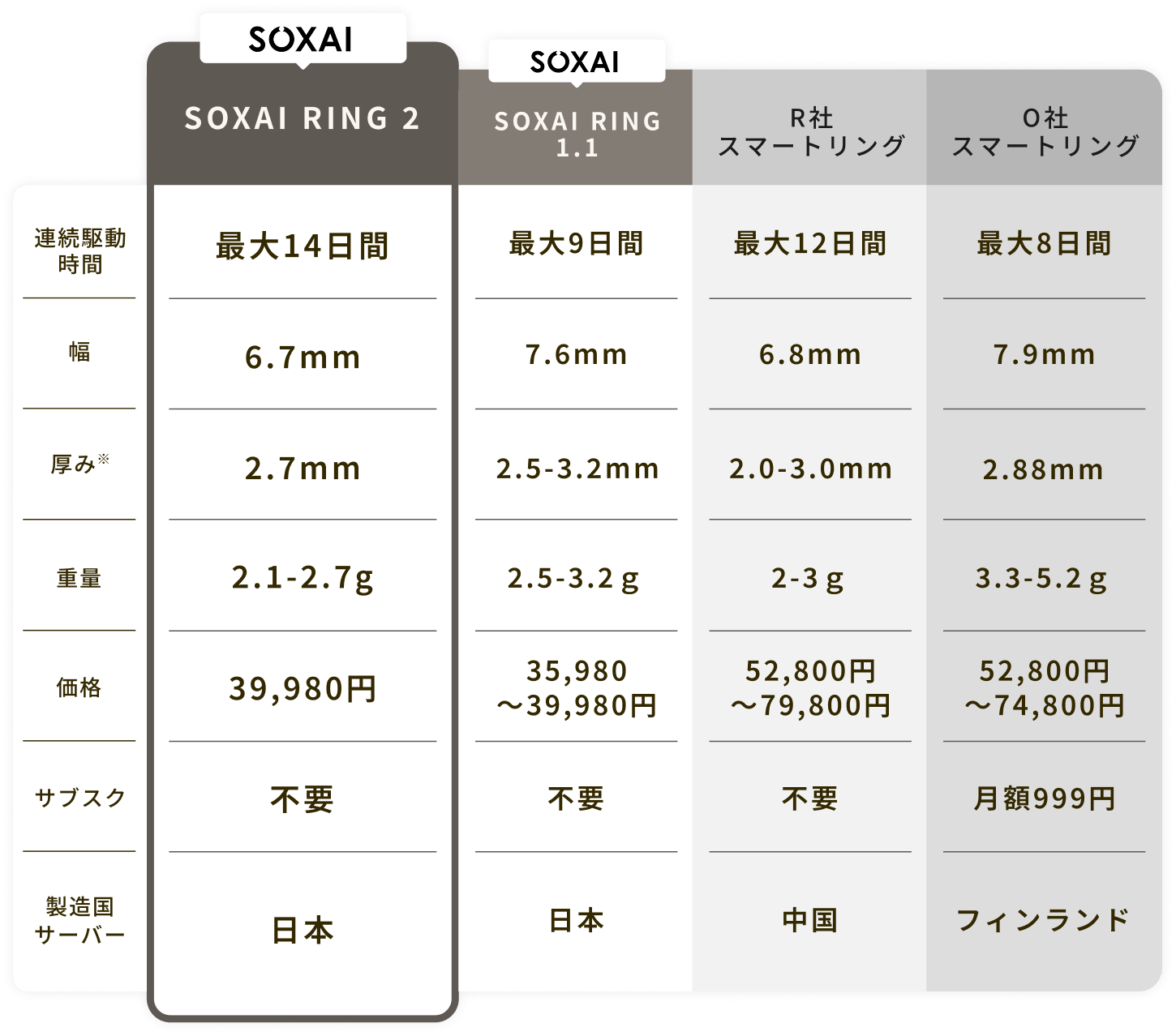 SOXAI RING 2・SOXAI RING 1.1・他社スマートリング（R社・O社）の比較表
