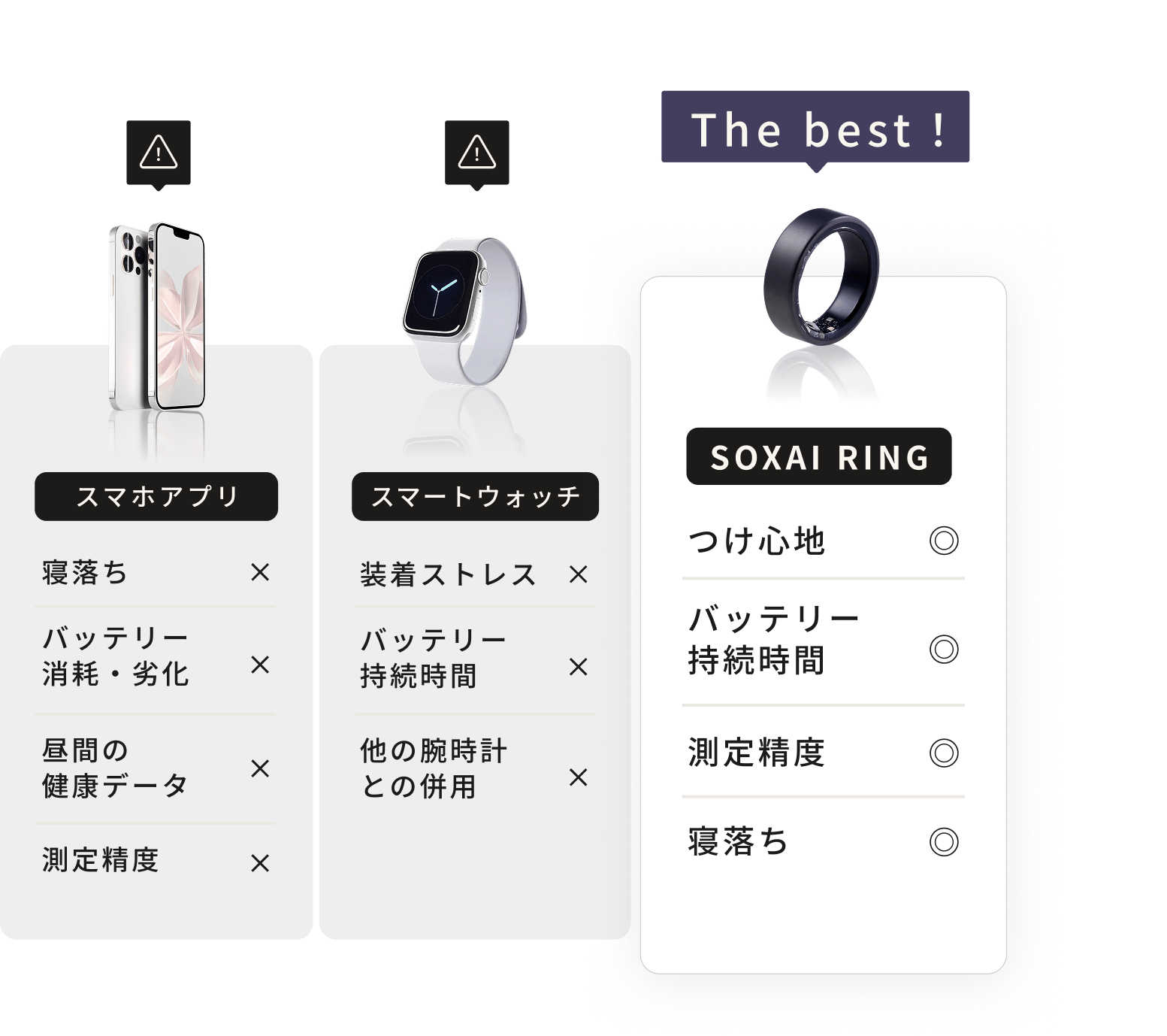 スマホアプリ・スマートウォッチと SOXAI RING の比較図。前者は各項目が ×、SOXAI RING はすべて ○。