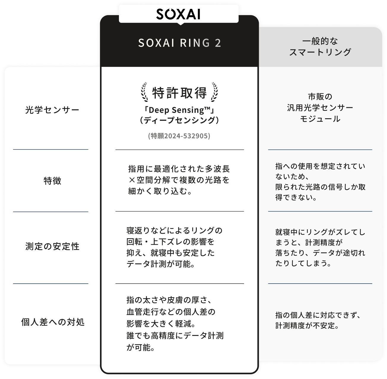 SOXAI RING 2 の特許技術 Deep Sensing と、一般的スマートリングの汎用センサーを比較した図。
