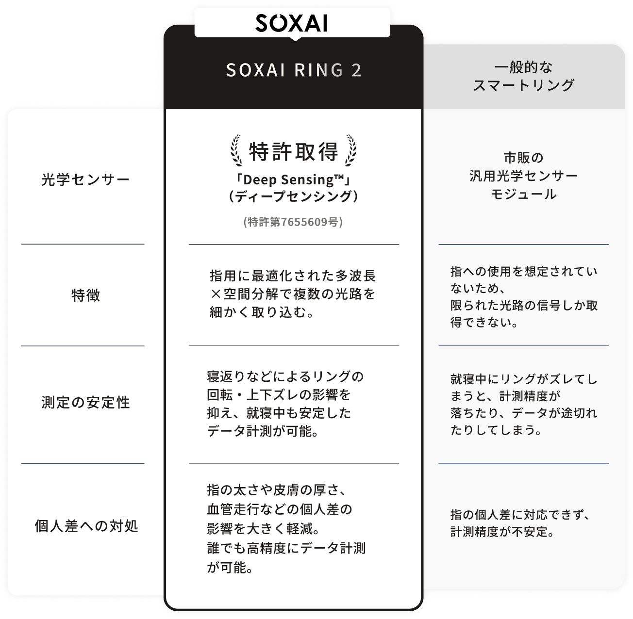 SOXAI RING 2 の特許技術 Deep Sensing と、一般的スマートリングの汎用センサーを比較した図。